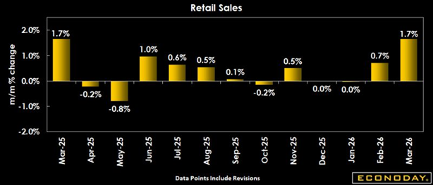 Consumers Spending in March