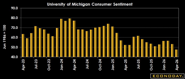 UMich Sentiment Index