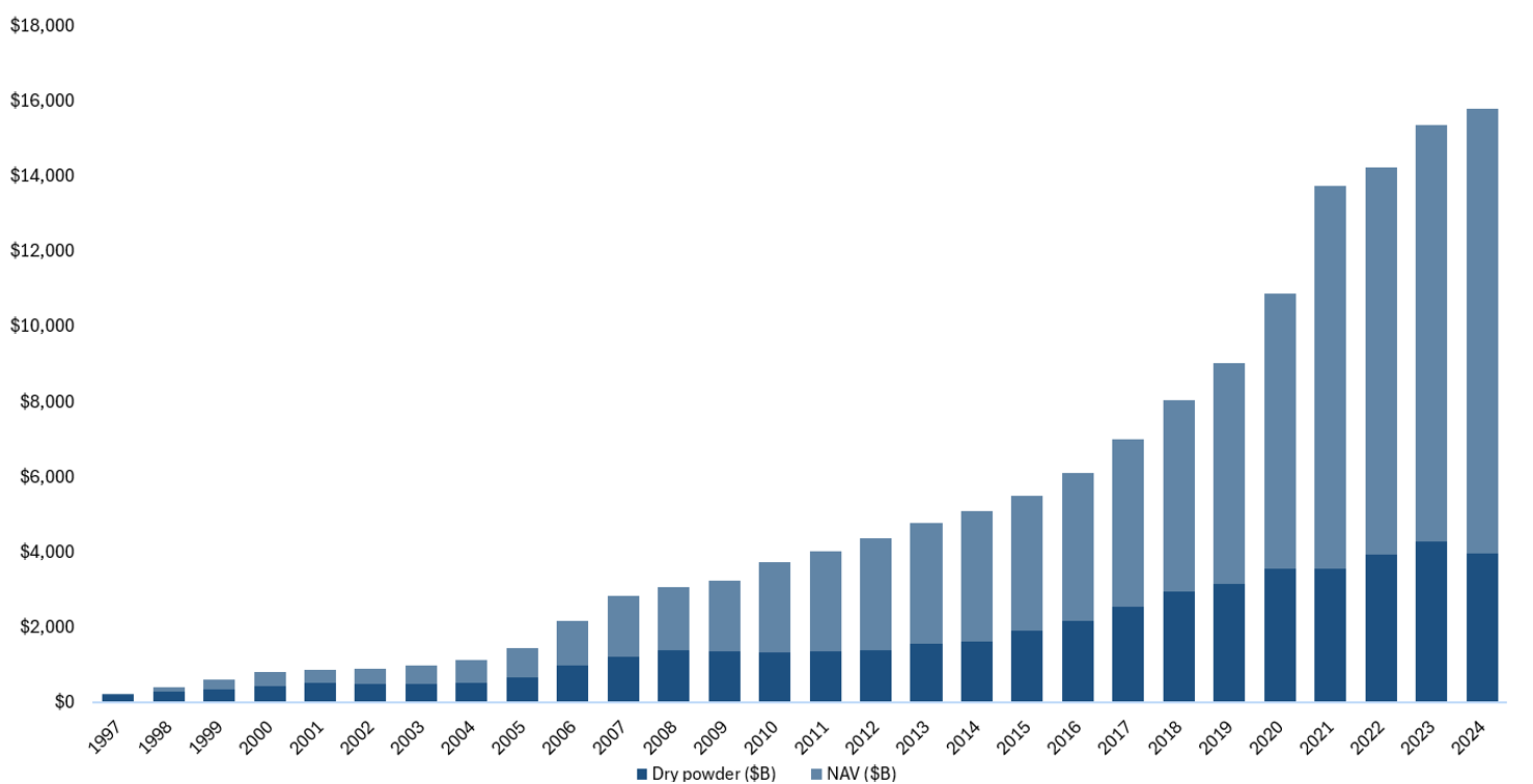this bar chart depicts the dramatic growth in private capital over the past 25 years