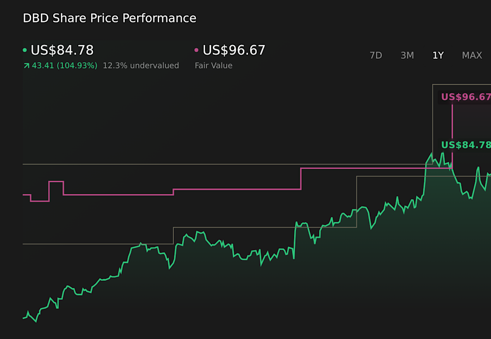NYSE:DBD 1-Year Stock Price Chart