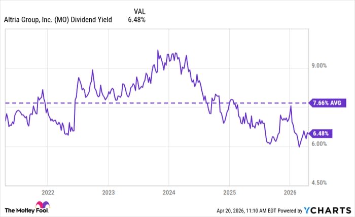 MO Dividend Yield Chart