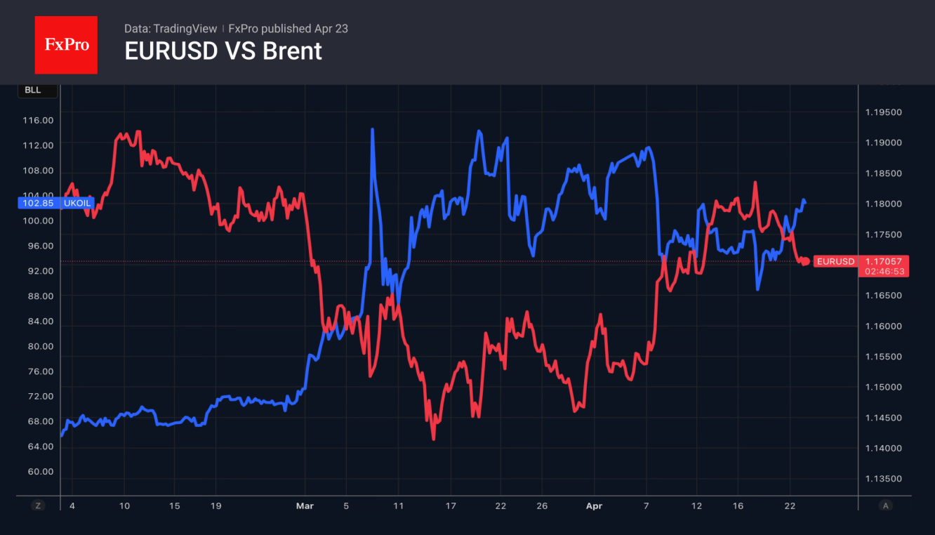 Fig. 1. Performance of EURUSD and Brent crude since early February.