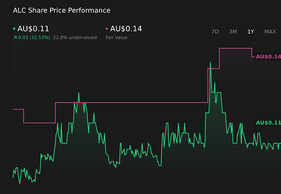 ASX:ALC 1-Year Stock Price Chart