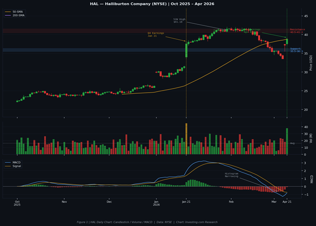 Halliburton Price Chart