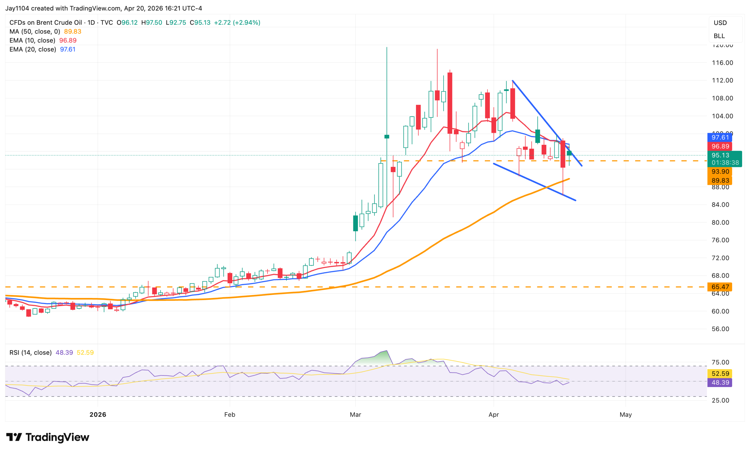 Brent Crude Oil-Daily Chart