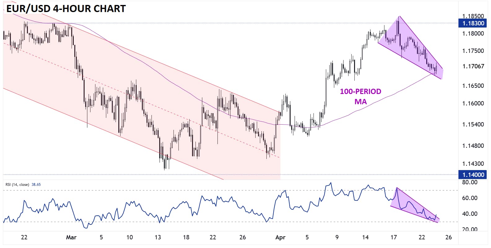 EUR/USD-4-Hour Chart