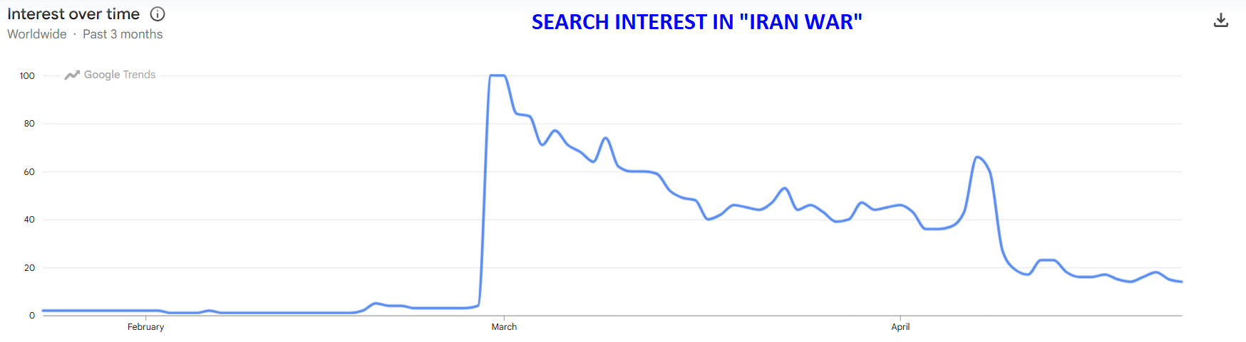 Search Interest in Iran War