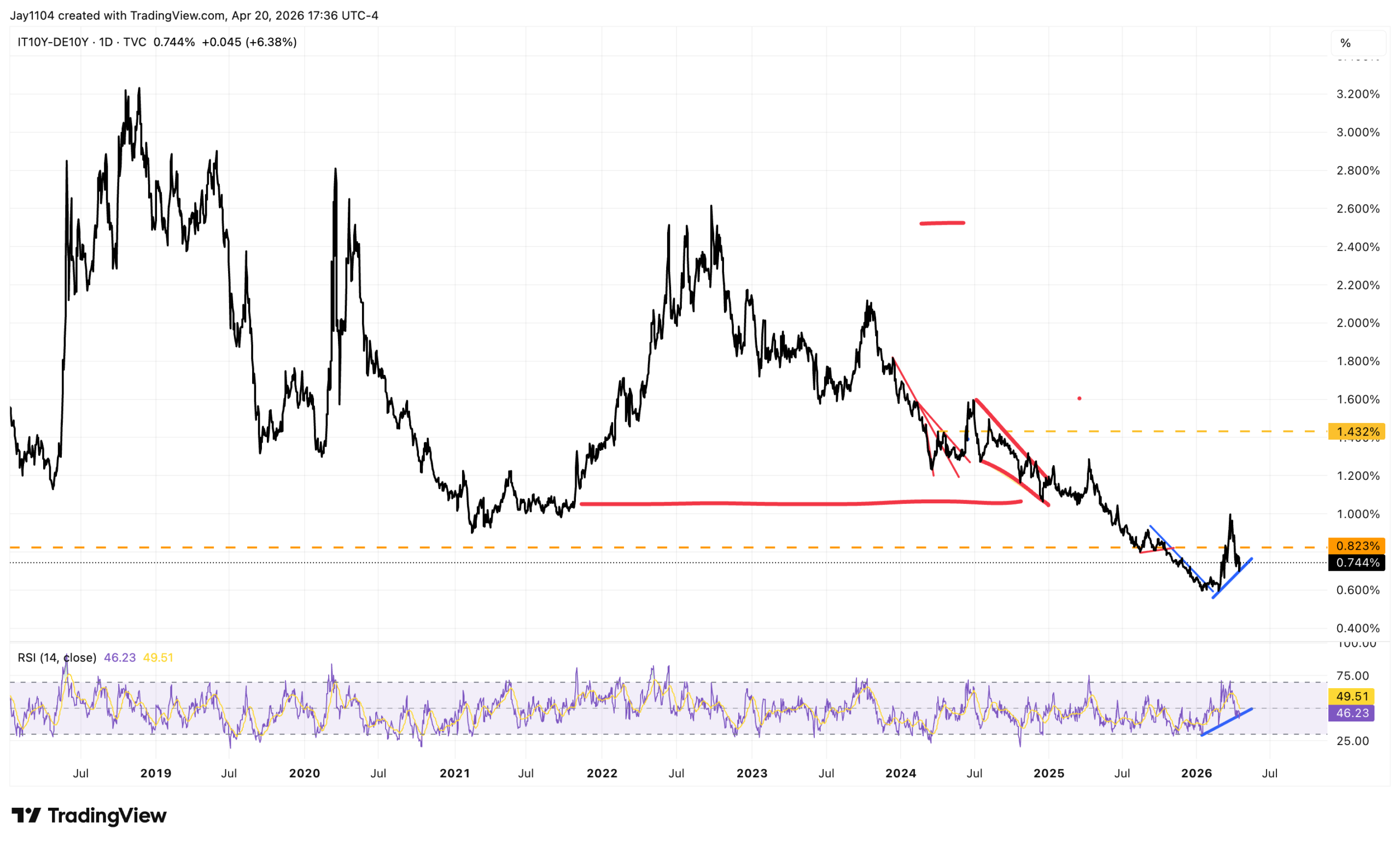 IT10Y-DE10Y-Daily Chart