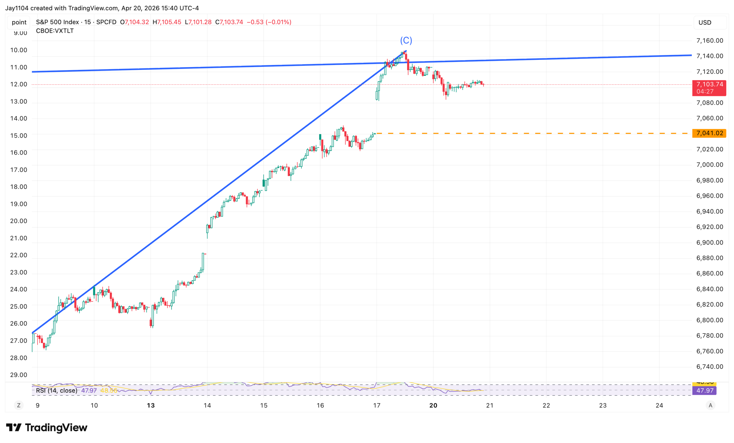 S&P 500-15-Min Chart