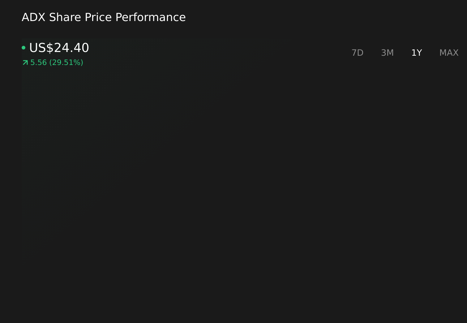 ADX 1-Year Stock Price Chart