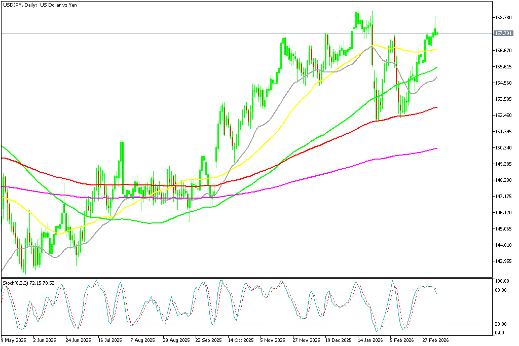 Chart USDJPY, D1, 2026.03.09 22:33 UTC, MetaQuotes Ltd., MetaTrader 5, Demo