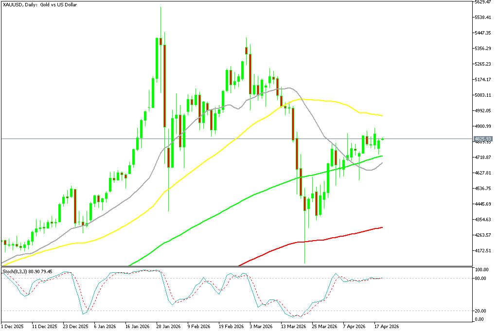 Chart XAUUSD, D1, 2026.04.21 00:08 UTC, MetaQuotes Ltd., MetaTrader 5, Demo