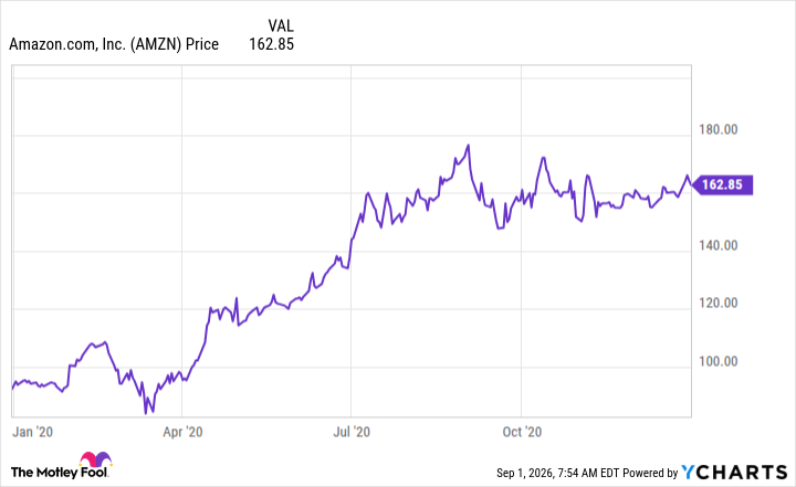 AMZN Chart