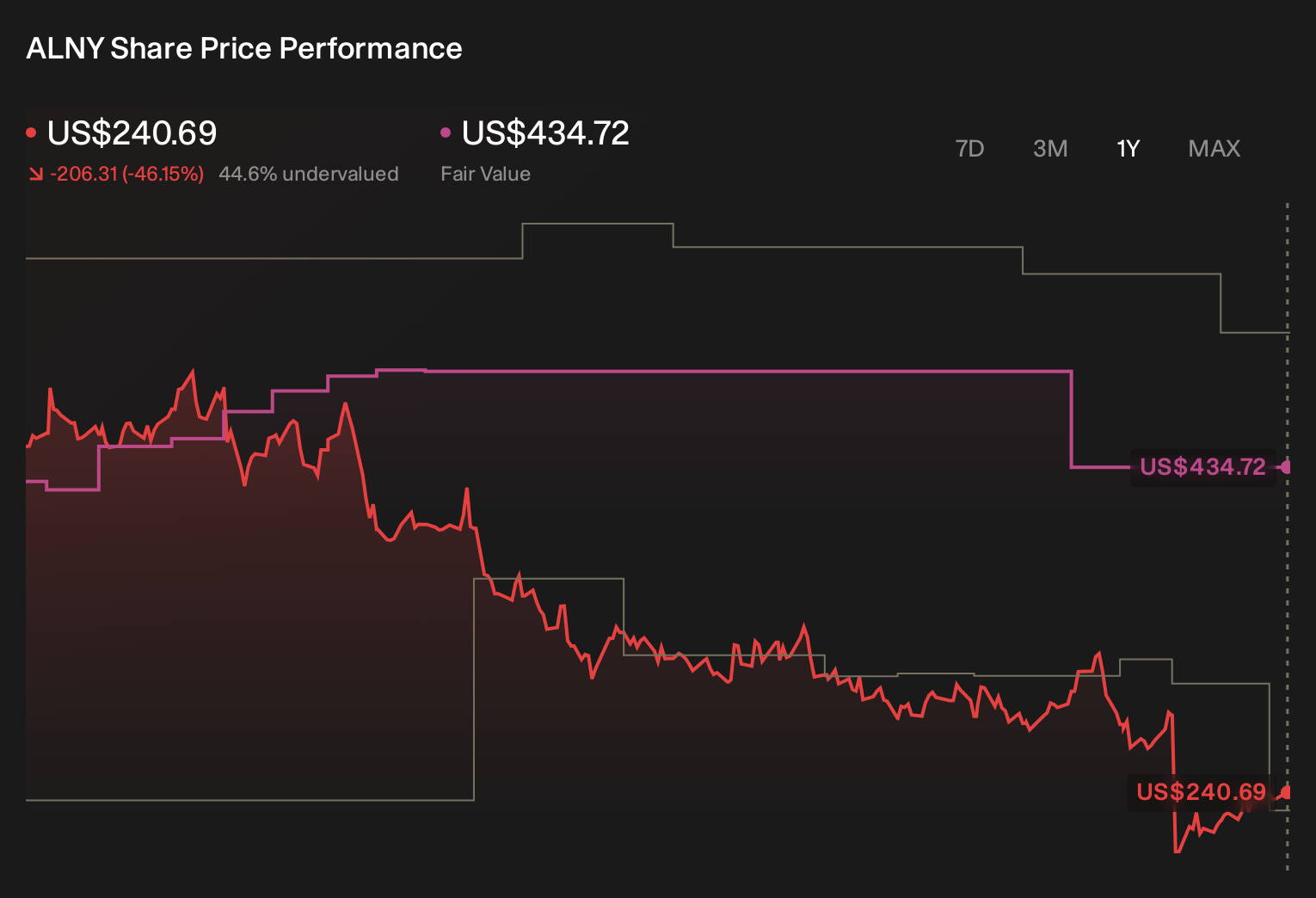 ALNY 1-Year Stock Price Chart