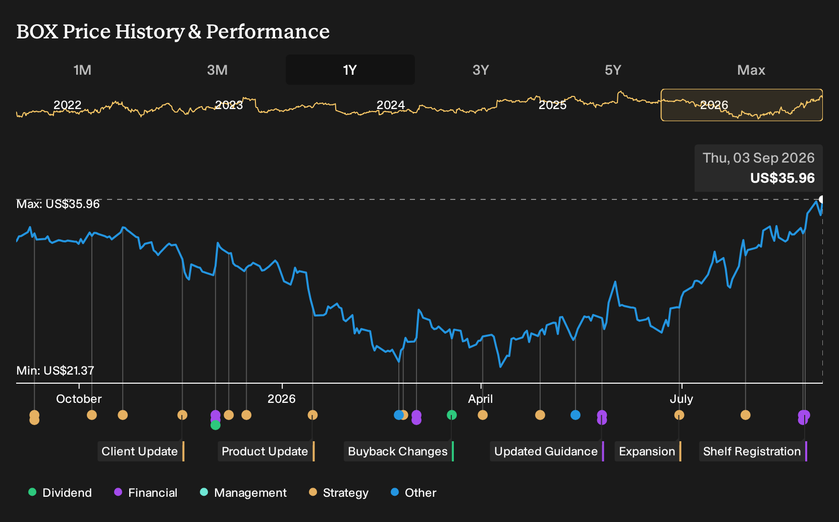 BOX 1-Year Stock Price Chart