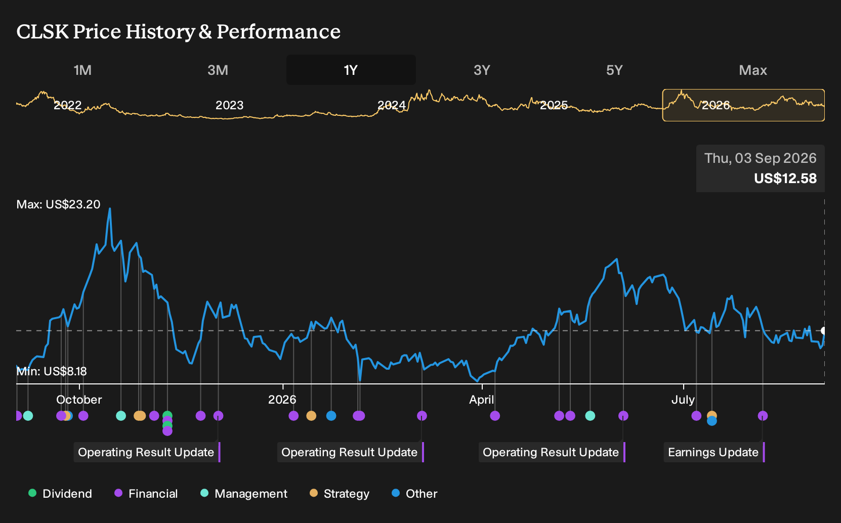 CLSK 1-Year Stock Price Chart