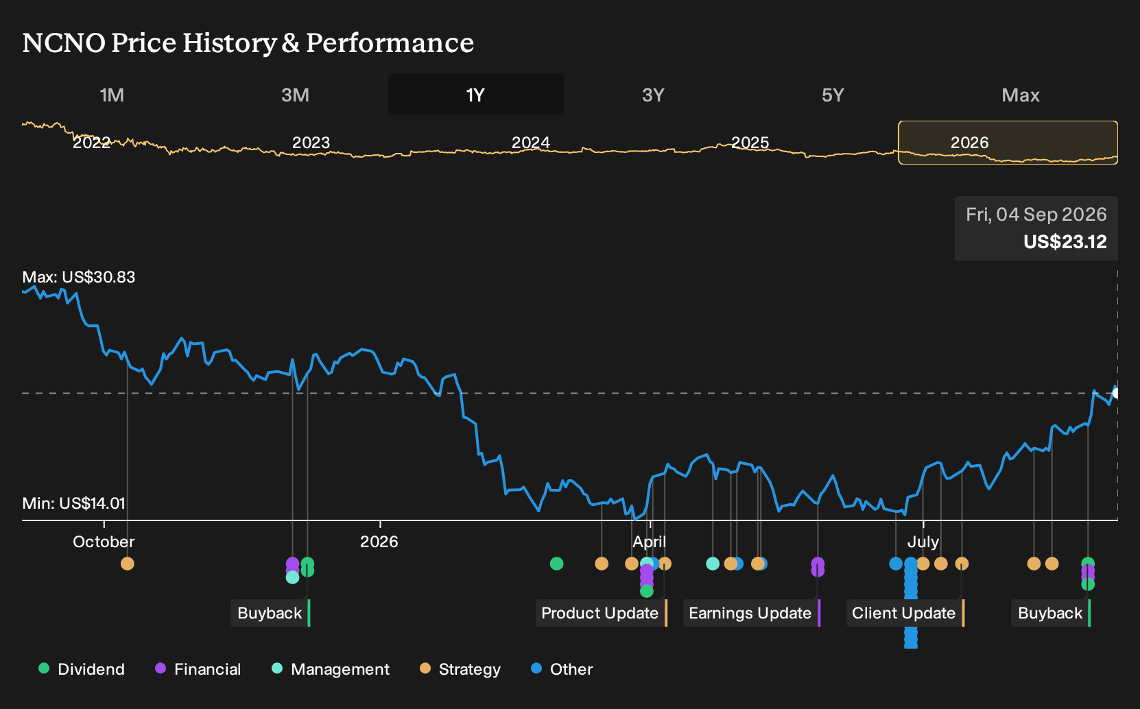 NCNO 1-Year Stock Price Chart
