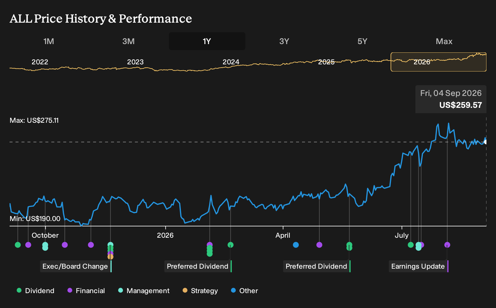 ALL 1-Year Stock Price Chart