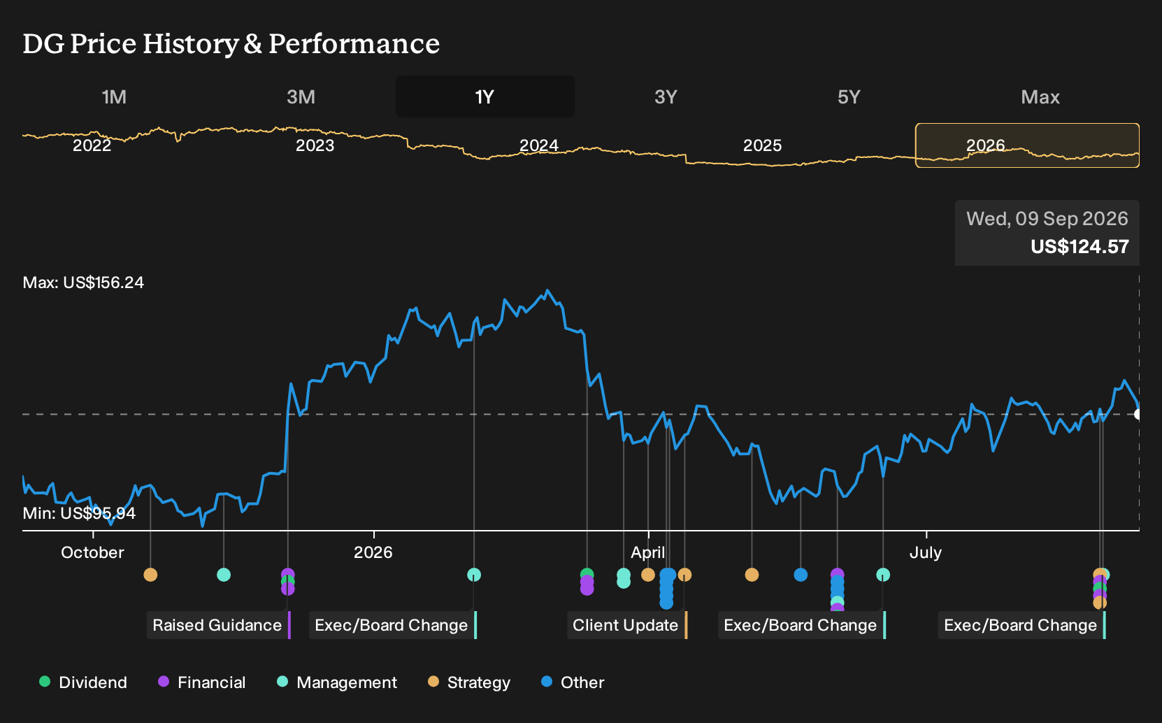 NYSE:DG 1-Year Stock Price Chart