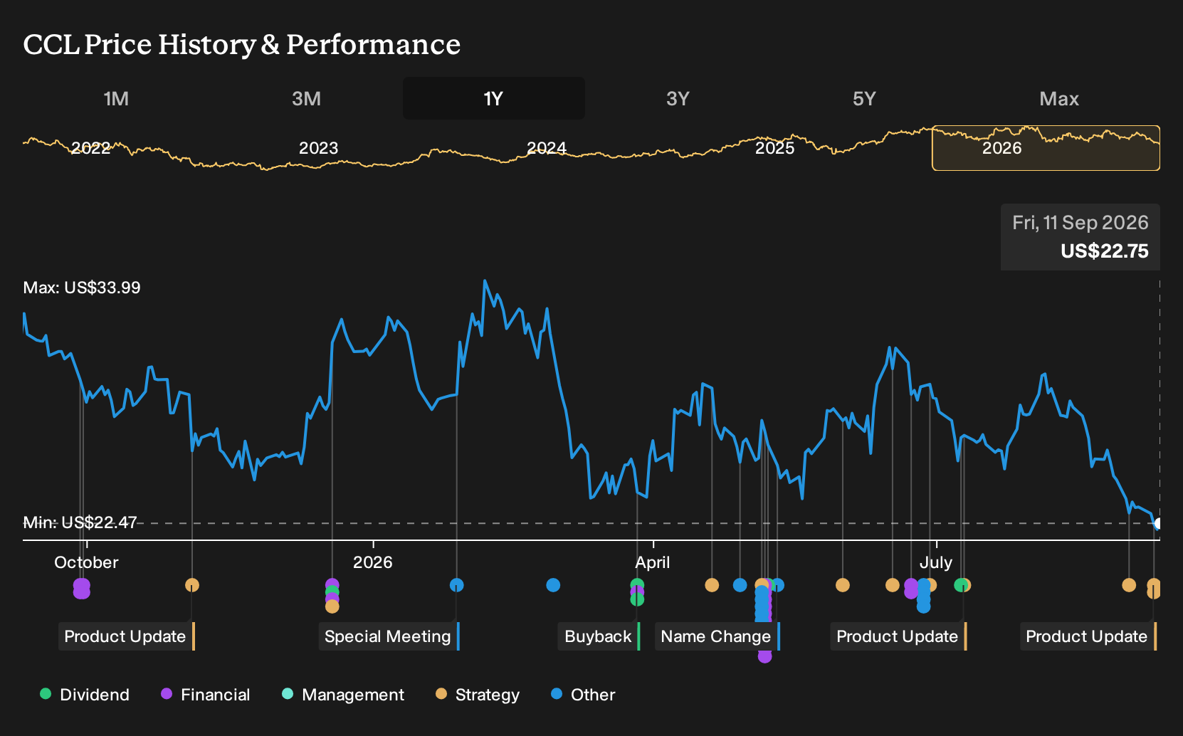NYSE:CCL 1-Year Stock Price Chart