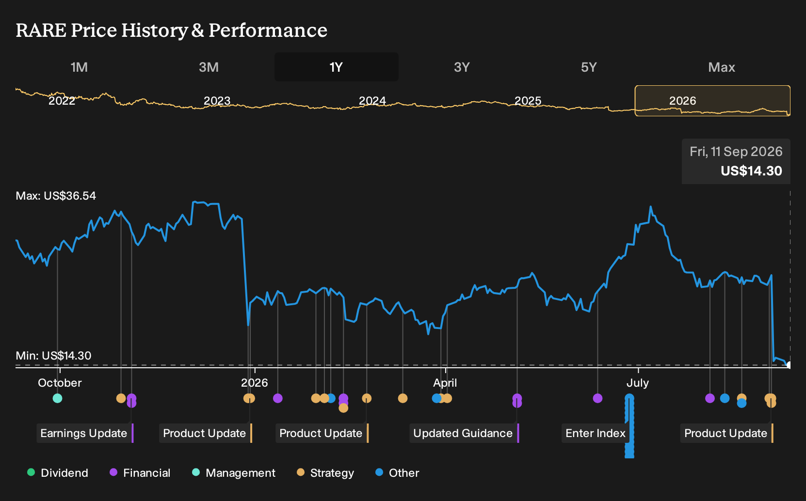 NasdaqGS:RARE 1-Year Stock Price Chart
