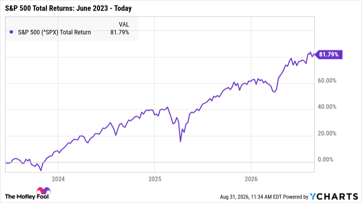 ^SPX Chart