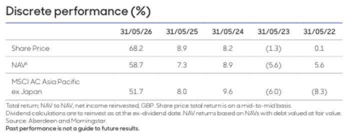 Aberdeen Asian Income Fund Discrete Performance