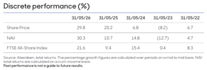 Aberdeen Equity Income Trust Discrete Performance