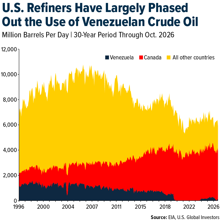 US Refiners have largely phased out the use of Venezuelan Crude OIl