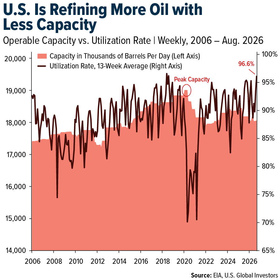 US Is Refining More Oil With Less Capacity