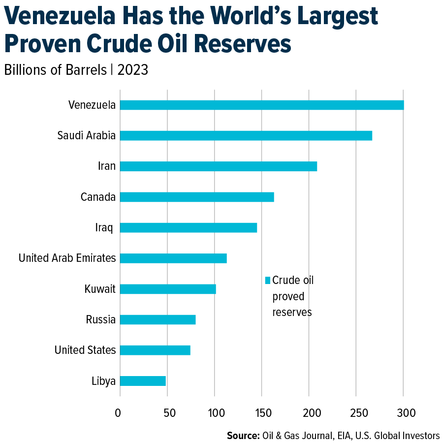 Venezuela has the world's largest proven crude oil reserves