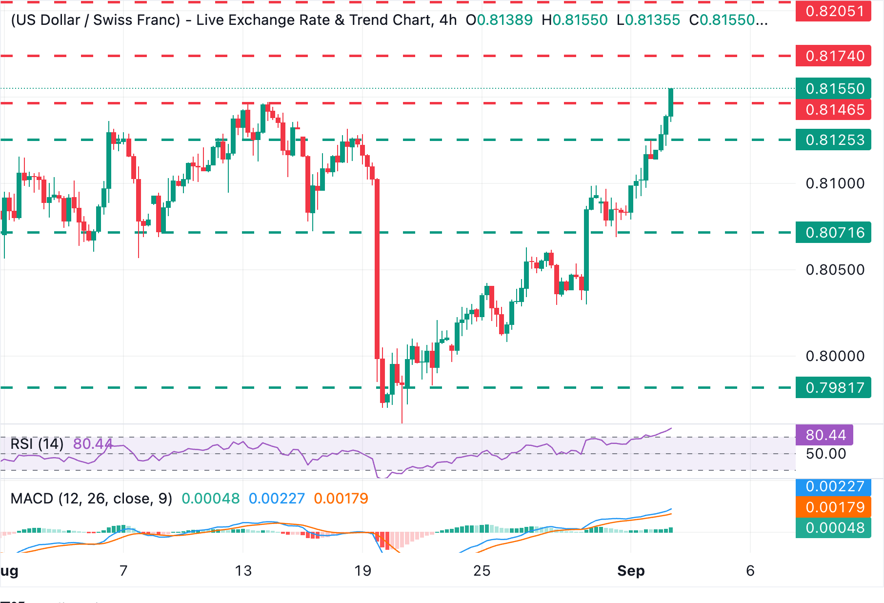 Chart Analysis USD/CHF