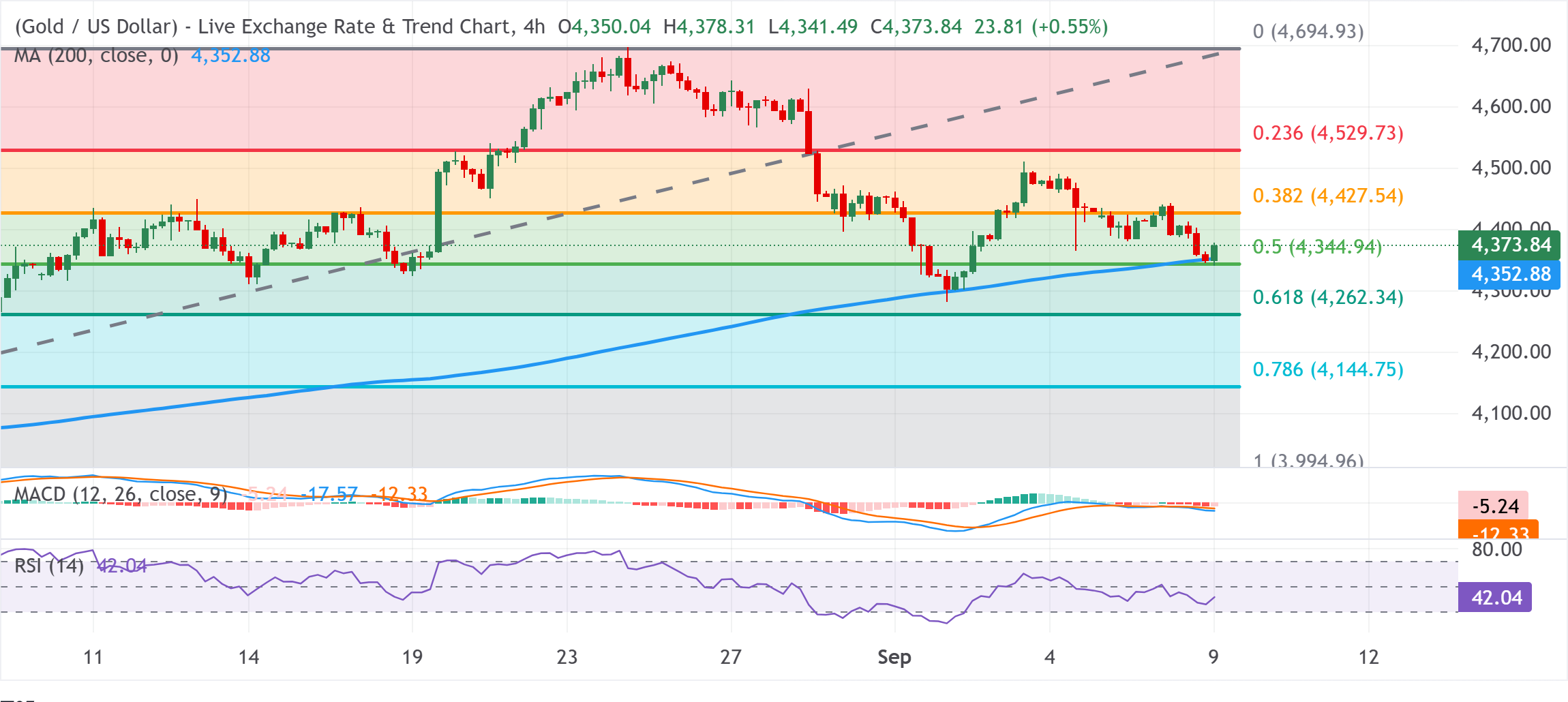 Chart Analysis XAU/USD