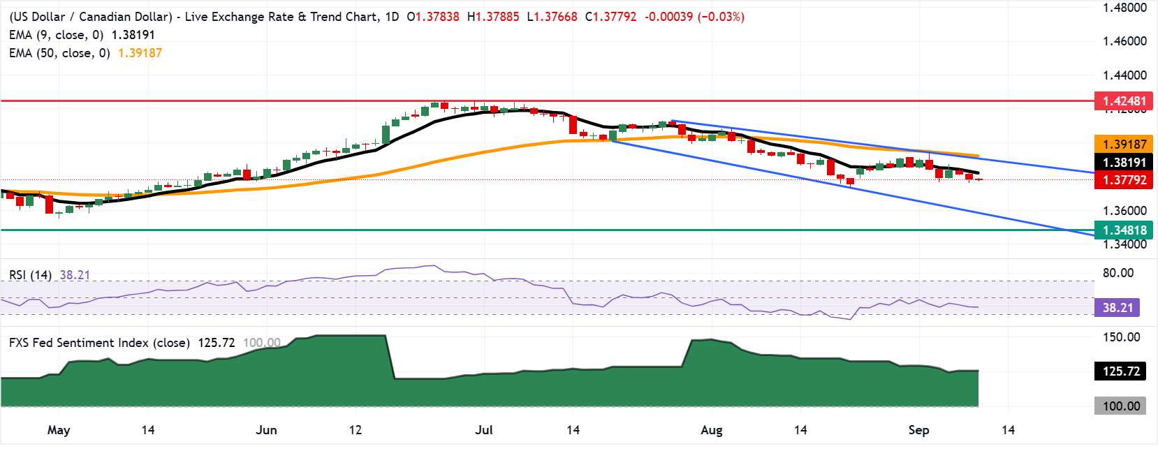 Chart Analysis USD/CAD