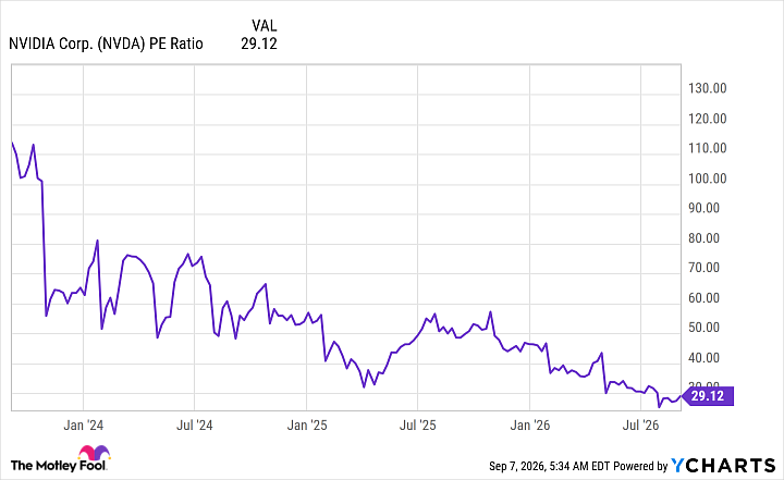 NVDA PE Ratio Chart