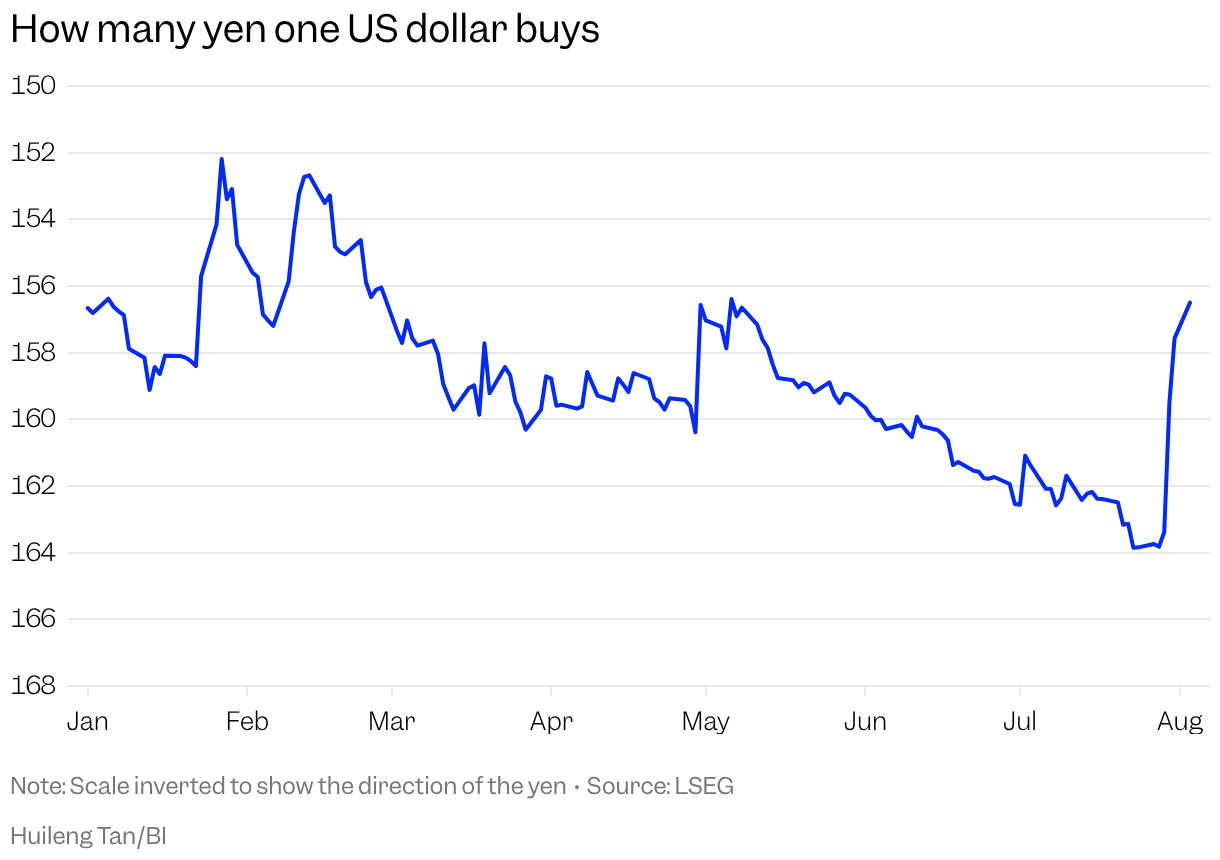 USD/JPY (Line chart)