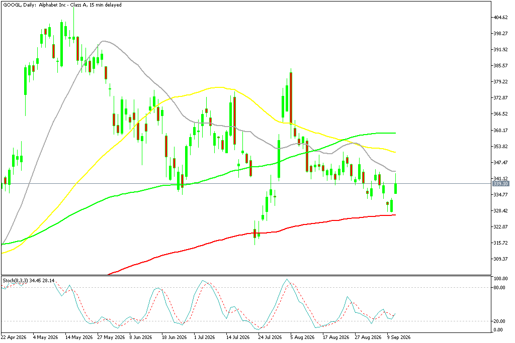 Chart GOOGL, D1, 2026.09.11 19:52 UTC, MetaQuotes Ltd., MetaTrader 5, Demo