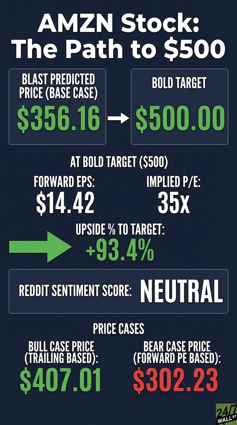An infographic titled 'AMZN Stock: The Path to $500' on a dark blue background. It shows a 'BLAST PREDICTED PRICE (BASE CASE)' of $356.16 in green, leading to a 'BOLD TARGET' of $500.00, also in green. Under 'AT BOLD TARGET ($500)', it lists 'FORWARD EPS: $14.42' and 'IMPLIED P/E: 35x'. A green arrow points to 'UPSIDE % TO TARGET: +93.4%'. The 'REDDIT SENTIMENT SCORE' is 'NEUTRAL'. At the bottom, 'PRICE CASES' are shown: 'BULL CASE PRICE (TRAILING BASED): $407.01' in green and 'BEAR CASE PRICE (FORWARD PE BASED): $302.23' in red. The 24/7 Wall St. logo is in the bottom right corner.